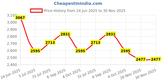 industrybuying.com RS PRO Actuator Cable Straight Female 3 way M12 to Straight Male 3 way M12 Sensor 2 m, 1747873 rs pro Price History Graph from 24 Jun 2025 to 30 Nov 2025