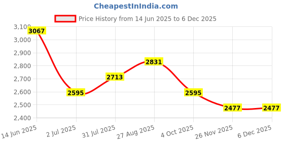 industrybuying.com RS PRO Actuator Cable Straight Female 3 way M12 to Straight Male 3 way M12 Sensor 2 m, 1747878 rs pro Price History Graph from 14 Jun 2025 to 4 Dec 2025