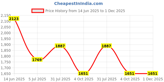 industrybuying.com RS PRO Actuator Cable Straight Female 3 way M12 to Straight Male 3 way M12 Sensor 2 m, 8771189 rs pro Price History Graph from 14 Jun 2025 to 1 Dec 2025