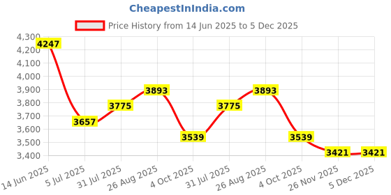 industrybuying.com RS PRO Actuator Cable Straight Female 3 way M8 to Straight Male 3 way M12 Sensor 2 m, 1547762 rs pro Price History Graph from 14 Jun 2025 to 5 Dec 2025