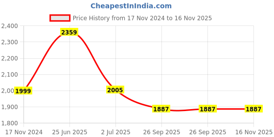 industrybuying.com RS PRO Actuator Cable Straight Female 3 way M8 to Unterminated Sensor 10 m, 2055987 rs pro Price History Graph from 17 Nov 2024 to 16 Nov 2025
