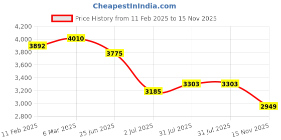 industrybuying.com RS PRO Actuator Cable Straight Female 3 way M8 to Unterminated Sensor 10 m, 2080532 rs pro Price History Graph from 11 Feb 2025 to 15 Nov 2025