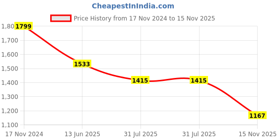 industrybuying.com RS PRO Actuator Cable Straight Female 3 way M8 to Unterminated Sensor 2 m, 1863102 rs pro Price History Graph from 17 Nov 2024 to 15 Nov 2025