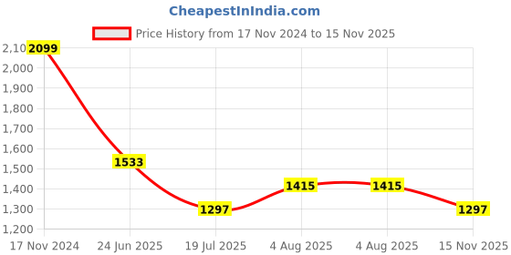 industrybuying.com RS PRO Actuator Cable Straight Female 3 way M8 to Unterminated Sensor 2 m, 1863128 rs pro Price History Graph from 17 Nov 2024 to 15 Nov 2025