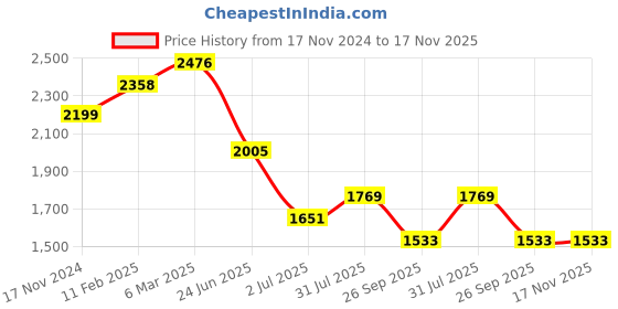 industrybuying.com RS PRO Actuator Cable Straight Female 3 way M8 to Unterminated Sensor 3 m, 2080530 rs pro Price History Graph from 17 Nov 2024 to 16 Nov 2025