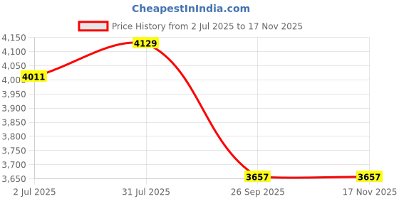 industrybuying.com RS PRO Actuator Cable Straight Female 4 way M12 to Straight Female 4 way M12 Sensor 5 m, 2017114 rs pro Price History Graph from 2 Jul 2025 to 16 Nov 2025