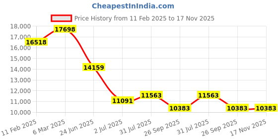 industrybuying.com RS PRO Actuator Cable Straight Female 4 way M12 to Straight Male 4 way M12 Sensor 10 m, 2017133 rs pro Price History Graph from 11 Feb 2025 to 17 Nov 2025