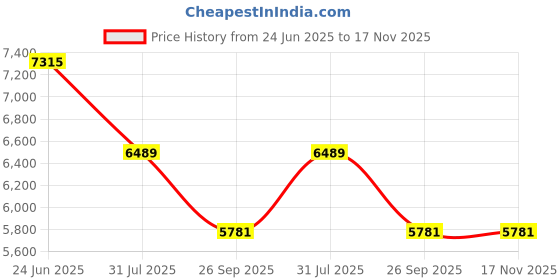industrybuying.com RS PRO Actuator Cable Straight Female 4 way M12 to Straight Male 4 way M12 Sensor 10 m, 2017134 rs pro Price History Graph from 24 Jun 2025 to 16 Nov 2025