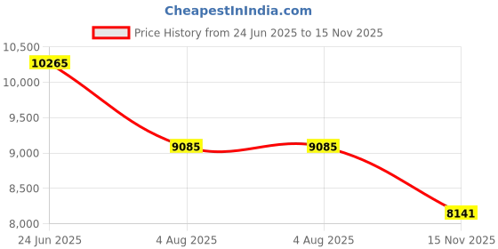 industrybuying.com RS PRO Actuator Cable Straight Female 4 way M12 to Straight Male 4 way M12 Sensor 10 m, 2017135 rs pro Price History Graph from 24 Jun 2025 to 15 Nov 2025
