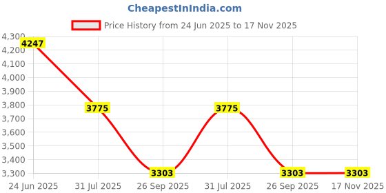 industrybuying.com RS PRO Actuator Cable Straight Female 4 way M12 to Straight Male 4 way M12 Sensor 2 m, 2017120 rs pro Price History Graph from 24 Jun 2025 to 16 Nov 2025