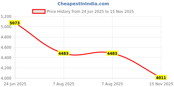 industrybuying.com RS PRO Actuator Cable Straight Female 4 way M12 to Straight Male 4 way M12 Sensor 5 m, 2017125 rs pro Price History Graph from 24 Jun 2025 to 15 Nov 2025
