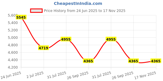 industrybuying.com RS PRO Actuator Cable Straight Female 4 way M12 to Straight Male 4 way M12 Sensor 5 m, 2017132 rs pro Price History Graph from 24 Jun 2025 to 16 Nov 2025