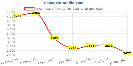 industrybuying.com RS PRO Actuator Cable Straight Female 4 way M12 to Straight Male 4 way M12 Sensor 5 m, 2080546 rs pro Price History Graph from 11 Feb 2025 to 15 Nov 2025