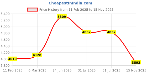 industrybuying.com RS PRO Actuator Cable Straight Female 4 way M12 to Straight Male 4 way M12 Sensor 5 m, 2121722 rs pro Price History Graph from 11 Feb 2025 to 15 Nov 2025
