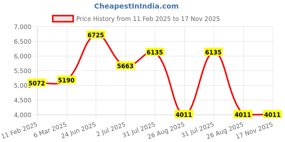 industrybuying.com RS PRO Actuator Cable Straight Female 4 way M12 to Straight Male 4 way M12 Sensor 5 m, 2121723 rs pro Price History Graph from 11 Feb 2025 to 17 Nov 2025