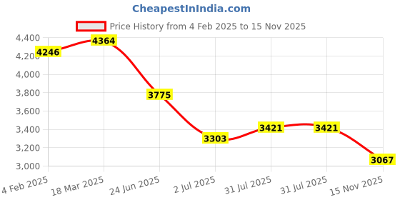 industrybuying.com RS PRO Actuator Cable Straight Female 4 way M12 to Straight Male M12 Sensor 2 m, 2305683 rs pro Price History Graph from 4 Feb 2025 to 15 Nov 2025