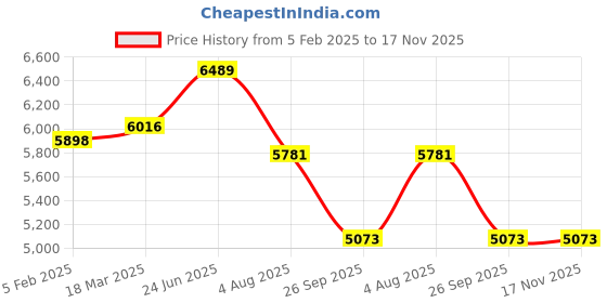 industrybuying.com RS PRO Actuator Cable Straight Female 4 way M12 to Straight Male M12 Sensor 5 m, 2305684 rs pro Price History Graph from 5 Feb 2025 to 17 Nov 2025