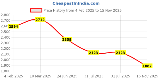 industrybuying.com RS PRO Actuator Cable Straight Female 4 way M12 to Straight Male M12 Sensor 500 mm, 2305681 rs pro Price History Graph from 4 Feb 2025 to 15 Nov 2025