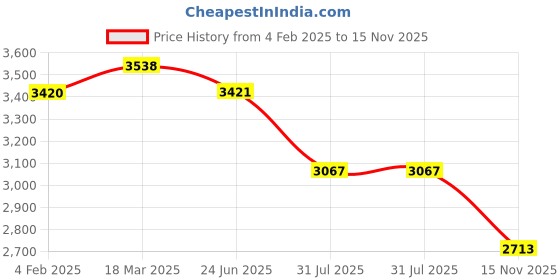 industrybuying.com RS PRO Actuator Cable Straight Female 4 way M12 to Unterminated Sensor 10 m, 2121720 rs pro Price History Graph from 4 Feb 2025 to 15 Nov 2025