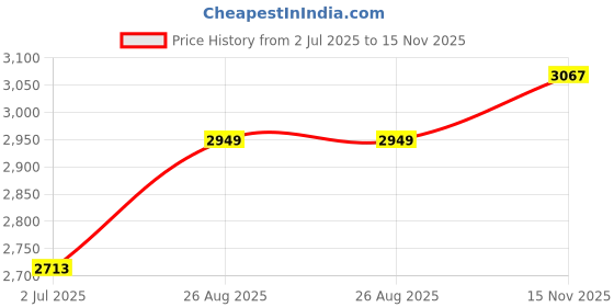 industrybuying.com RS PRO Actuator Cable Straight Female 4 way M12 to Unterminated Sensor 10 m, 2121721 rs pro Price History Graph from 2 Jul 2025 to 15 Nov 2025