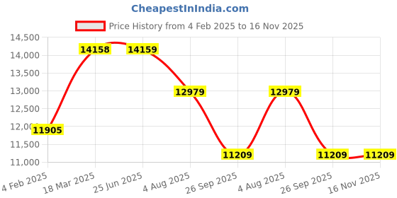 industrybuying.com RS PRO Actuator Cable Straight Female 4 way M12 to Unterminated Sensor 10 m, 2305669 rs pro Price History Graph from 4 Feb 2025 to 16 Nov 2025