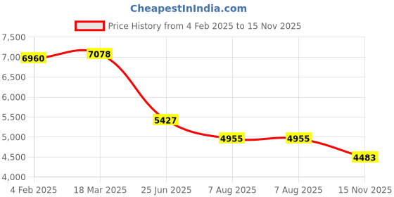 industrybuying.com RS PRO Actuator Cable Straight Female 4 way M12 to Unterminated Sensor 15 m, 2080541 rs pro Price History Graph from 4 Feb 2025 to 15 Nov 2025