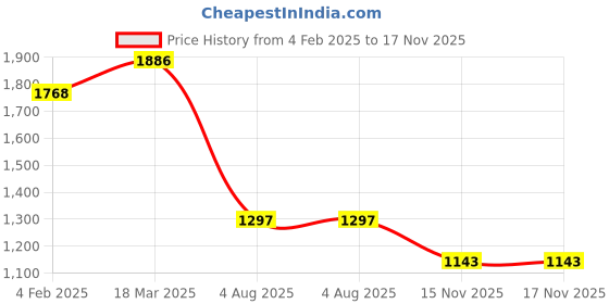 industrybuying.com RS PRO Actuator Cable Straight Female 4 way M12 to Unterminated Sensor 2 m, 2080540 rs pro Price History Graph from 4 Feb 2025 to 17 Nov 2025