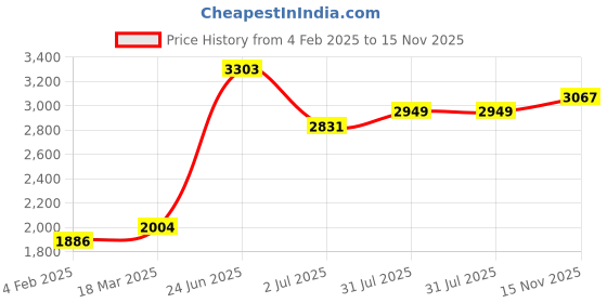 industrybuying.com RS PRO Actuator Cable Straight Female 4 way M12 to Unterminated Sensor 2 m, 2121715 rs pro Price History Graph from 4 Feb 2025 to 15 Nov 2025
