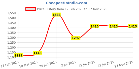 industrybuying.com RS PRO Actuator Cable Straight Female 4 way M12 to Unterminated Sensor 2 m, 2121716 rs pro Price History Graph from 17 Feb 2025 to 16 Nov 2025