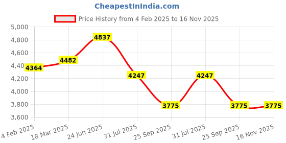 industrybuying.com RS PRO Actuator Cable Straight Female 4 way M12 to Unterminated Sensor 2 m, 2305667 rs pro Price History Graph from 4 Feb 2025 to 16 Nov 2025