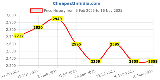 industrybuying.com RS PRO Actuator Cable Straight Female 4 way M12 to Unterminated Sensor 5 m, 2121717 rs pro Price History Graph from 5 Feb 2025 to 16 Nov 2025