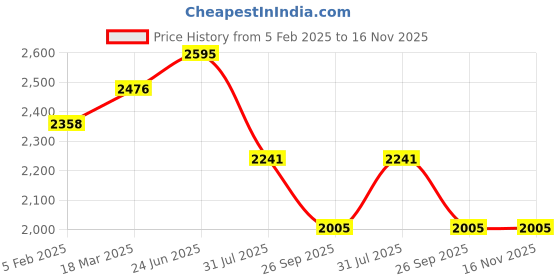 industrybuying.com RS PRO Actuator Cable Straight Female 4 way M12 to Unterminated Sensor 5 m, 2121718 rs pro Price History Graph from 5 Feb 2025 to 16 Nov 2025