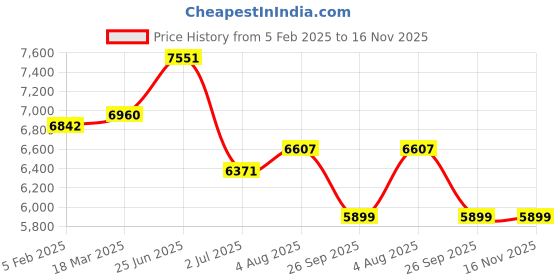 industrybuying.com RS PRO Actuator Cable Straight Female 4 way M12 to Unterminated Sensor 5 m, 2305668 rs pro Price History Graph from 5 Feb 2025 to 16 Nov 2025