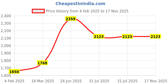 industrybuying.com RS PRO Actuator Cable Straight Female 4 way M12 to Unterminated Sensor 500 mm, 2305704 rs pro Price History Graph from 4 Feb 2025 to 16 Nov 2025