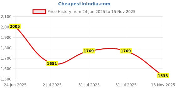 industrybuying.com RS PRO Actuator Cable Straight Female 4 way M8 to Unterminated Sensor 2 m, 1863116 rs pro Price History Graph from 24 Jun 2025 to 15 Nov 2025
