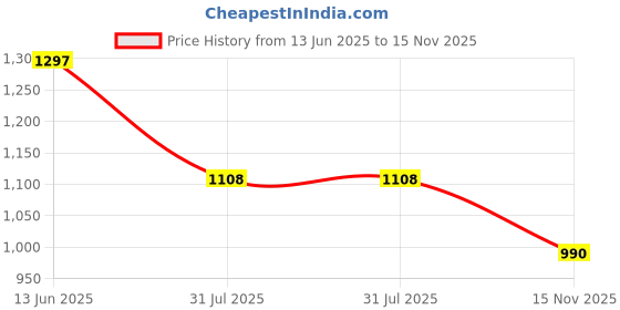 industrybuying.com RS PRO Actuator Cable Straight Female 4 way M8 to Unterminated Sensor 2 m, 1863120 rs pro Price History Graph from 13 Jun 2025 to 15 Nov 2025
