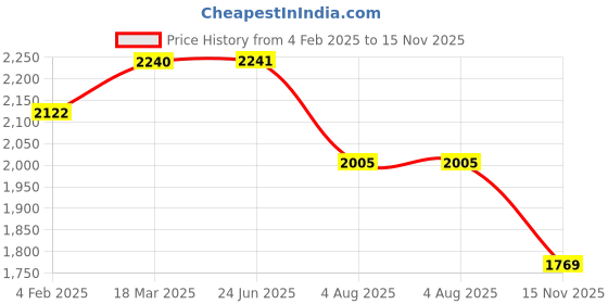 industrybuying.com RS PRO Actuator Cable Straight Female 4 way M8 to Unterminated Sensor 2 m, 2121696 rs pro Price History Graph from 4 Feb 2025 to 15 Nov 2025