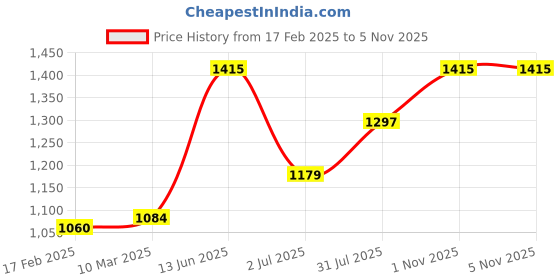 industrybuying.com RS PRO Actuator Cable Straight Female 4 way M8 to Unterminated Sensor 2 m, 2121697 rs pro Price History Graph from 17 Feb 2025 to 4 Nov 2025
