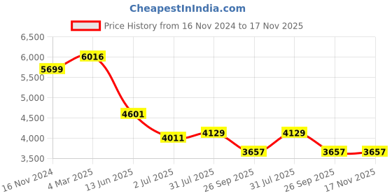 industrybuying.com RS PRO Actuator Cable Straight Female 4 way M8 to Unterminated Sensor 5 m, 1863117 rs pro Price History Graph from 16 Nov 2024 to 17 Nov 2025