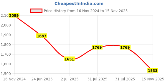 industrybuying.com RS PRO Actuator Cable Straight Female 4 way M8 to Unterminated Sensor 5 m, 1863121 rs pro Price History Graph from 16 Nov 2024 to 15 Nov 2025