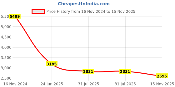industrybuying.com RS PRO Actuator Cable Straight Female 4 way M8 to Unterminated Sensor 5 m, 1863125 rs pro Price History Graph from 16 Nov 2024 to 15 Nov 2025