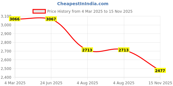 industrybuying.com RS PRO Actuator Cable Straight Female 4 way M8 to Unterminated Sensor 5 m, 2121699 rs pro Price History Graph from 4 Mar 2025 to 15 Nov 2025