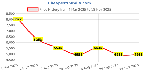 industrybuying.com RS PRO Actuator Cable Straight Female 5 way M12 to Straight Female 10 m, 2067627 rs pro Price History Graph from 4 Mar 2025 to 17 Nov 2025