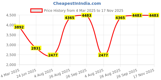 industrybuying.com RS PRO Actuator Cable Straight Female 5 way M12 to Straight Female Unterminated Sensor 2 m, 2067625 rs pro Price History Graph from 4 Mar 2025 to 17 Nov 2025