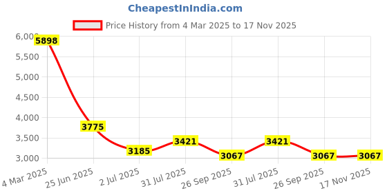 industrybuying.com RS PRO Actuator Cable Straight Female 5 way M12 to Straight Female Unterminated Sensor 5 m, 2067626 rs pro Price History Graph from 4 Mar 2025 to 17 Nov 2025