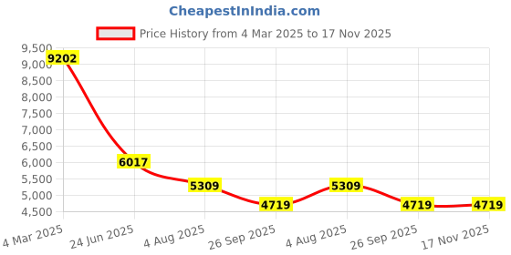 industrybuying.com RS PRO Actuator Cable Straight Female 5 way M12 to Straight Male 5 way M12 Sensor 10 m, 2067654 rs pro Price History Graph from 4 Mar 2025 to 17 Nov 2025