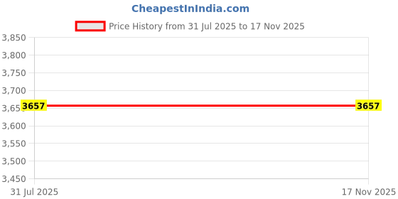 industrybuying.com RS PRO Actuator Cable Straight Female 5 way M12 to Straight Male 5 way M12 Sensor 2 m, 2067649 rs pro Price History Graph from 31 Jul 2025 to 17 Nov 2025
