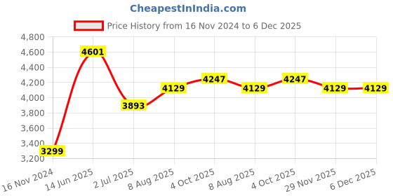 industrybuying.com RS PRO Actuator Cable Straight Female 5 way M12 to Straight Male 5 way M12 Sensor 5 m, 1747881 rs pro Price History Graph from 16 Nov 2024 to 5 Dec 2025