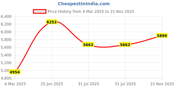 industrybuying.com RS PRO Actuator Cable Straight Female 5 way M12 to Straight Male 5 way M12 Sensor 5 m, 2080548 rs pro Price History Graph from 4 Mar 2025 to 15 Nov 2025