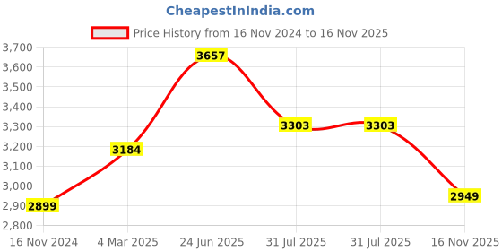 industrybuying.com RS PRO Actuator Cable Straight Female 5 way M12 to Unterminated Sensor 5 m, 2080542 rs pro Price History Graph from 16 Nov 2024 to 16 Nov 2025
